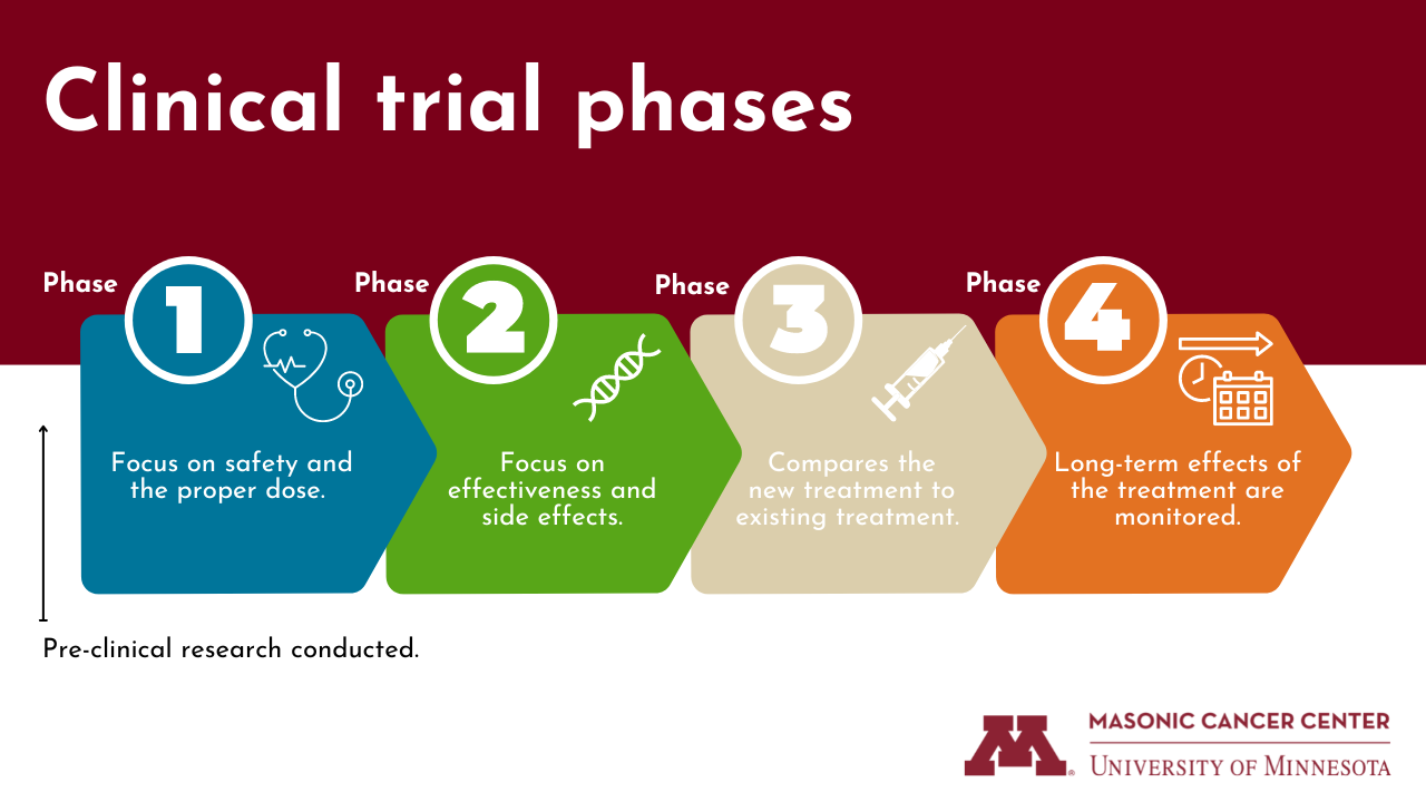 A graphic breaking down the four phases of clinical trials, from left to right: pre-clinical research, phase I, phase II, phase III, and phase IV.