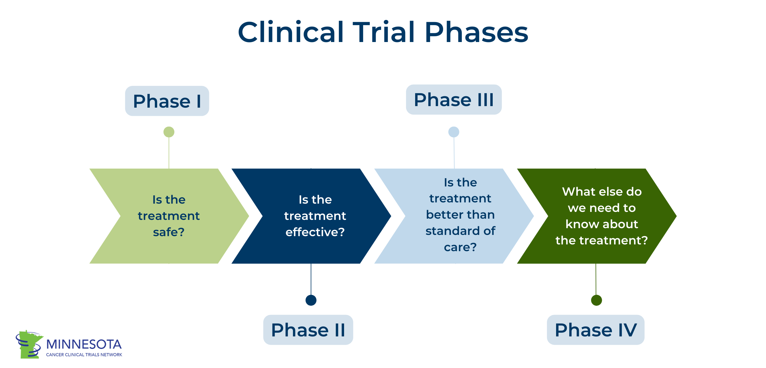 infographic showing progression of clinical trial phases from phase I to phase IV