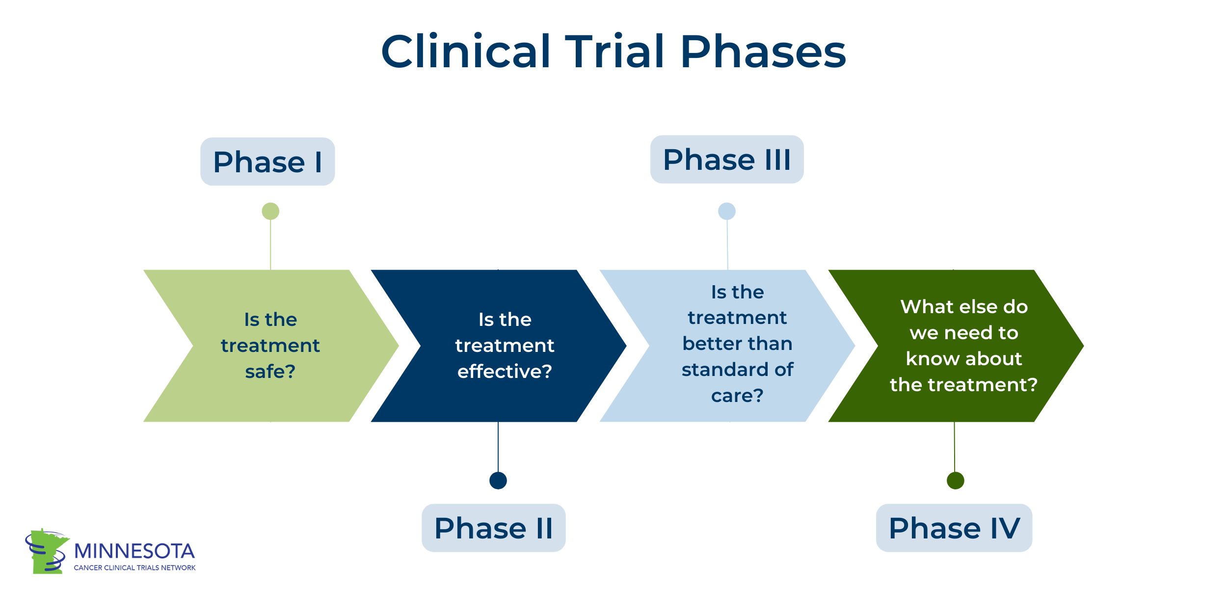 All About Cancer Clinical Trials: Trial Phases | Masonic Cancer Center