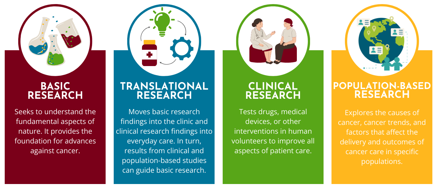 Four different sections in four different colors illustrate the types of cancer research. From left to right: basic research in dark maroon, with an icon of science beakers; translational research in dark teal, with a cycle of a lightbulb, setting wheel, and medicine bottle; clinical research in cloverleaf green, with a doctor speaking with a patient; and population-based research with an image of a globe that has different percentages highlighted across different continents.