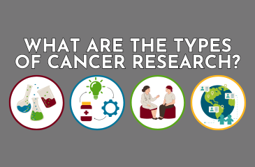White text on a dark grey background reads "What are the types of cancer research?" Below the text, four different icons all contained within a circle that is outlined in a different color are used to illustrate the types of research - from left to right: maroon outline contains three science beakers with different color liquids, teal outline contains a lightbulb, a settings wheel, and a medicine bottle; green outline contains a doctor speaking with a patient; and yellow/gold outline contains a globe.